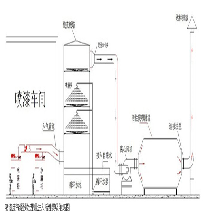 工業廢氣處理設備設計要點